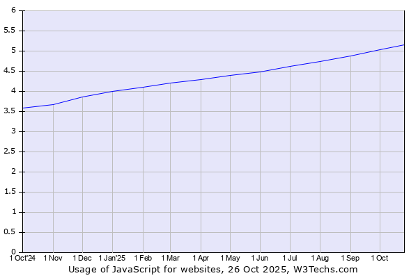 Historical trends in the usage of JavaScript