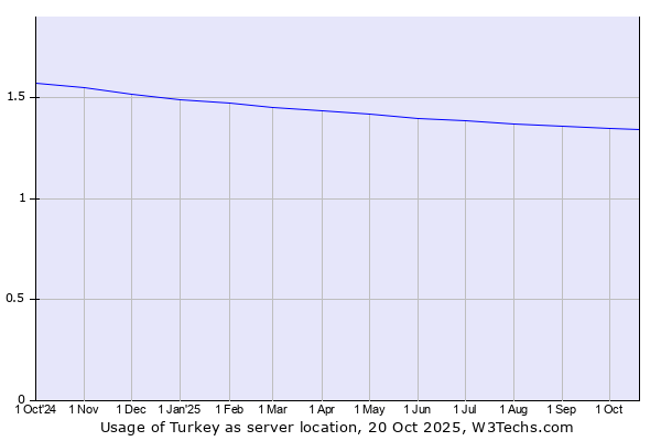 Historical trends in the usage of Turkey