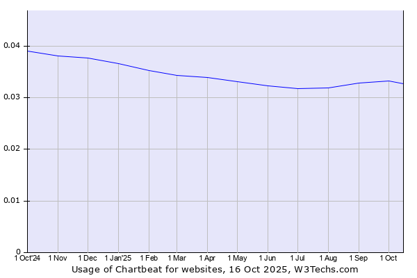 Historical trends in the usage of Chartbeat