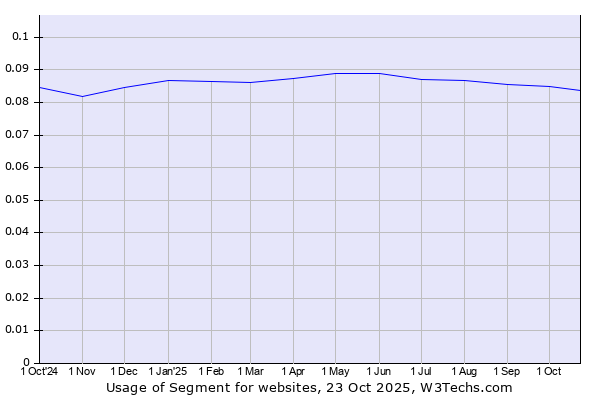 Historical trends in the usage of Segment