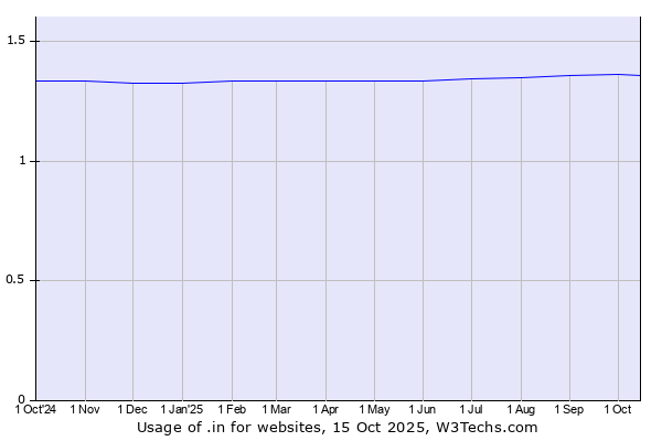 Historical trends in the usage of .in