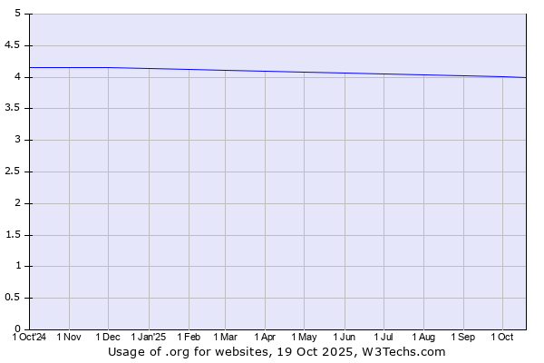 Historical trends in the usage of .org