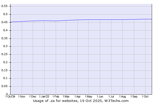 Historical trends in the usage of .za