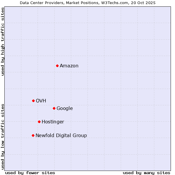 Market Position