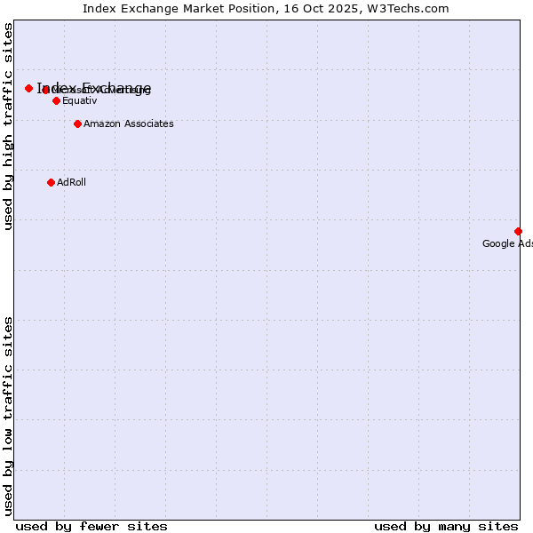 Market position of Index Exchange