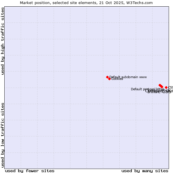 Market position of Inline CSS vs. Compression