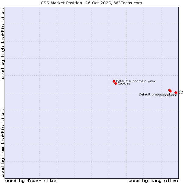 Market position of CSS