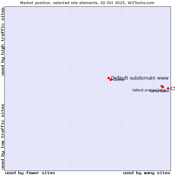 Market position of CSS vs. Default subdomain www