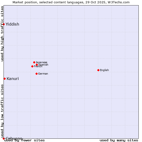 Market position of Kanuri vs. Yiddish vs. Cebuano