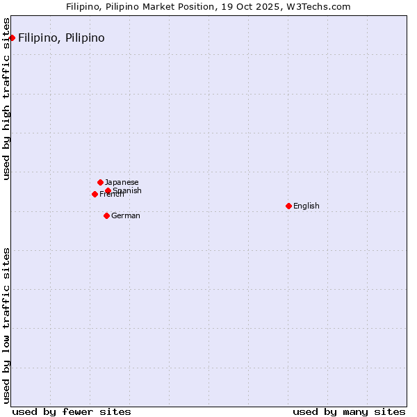 Market position of Filipino, Pilipino