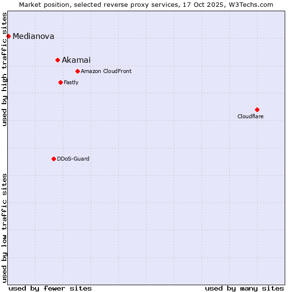 Market position of Akamai vs. Medianova