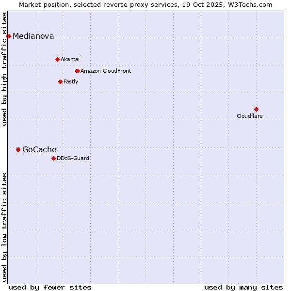 Market position of GoCache vs. Medianova