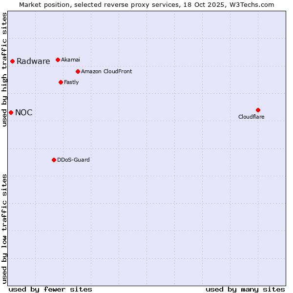 Market position of Radware vs. NOC