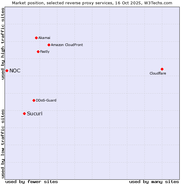 Market position of Sucuri vs. NOC