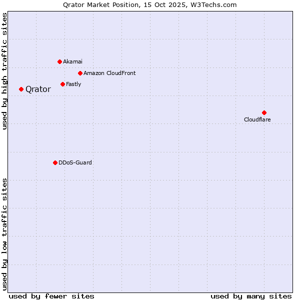 Market position of Qrator