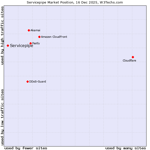 Market position of Servicepipe