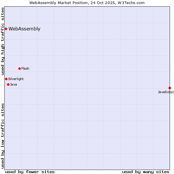 Market position of WebAssembly