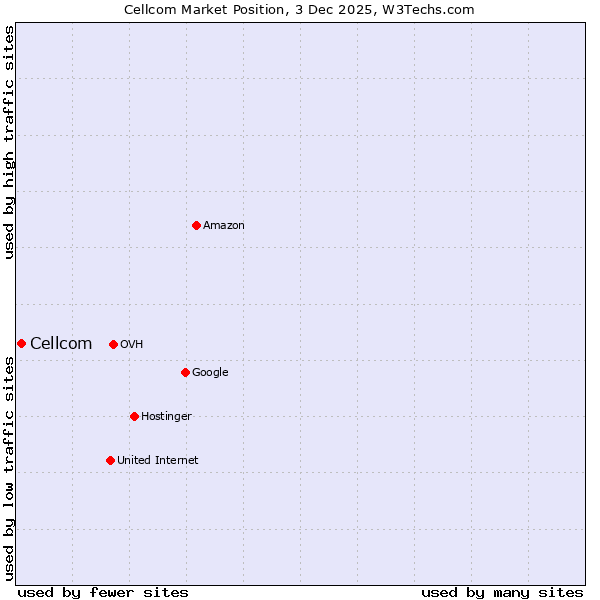 Market position of Cellcom