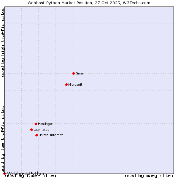 Market position of Webhost Python