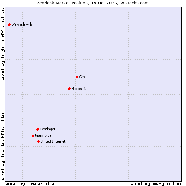 Market position of Zendesk