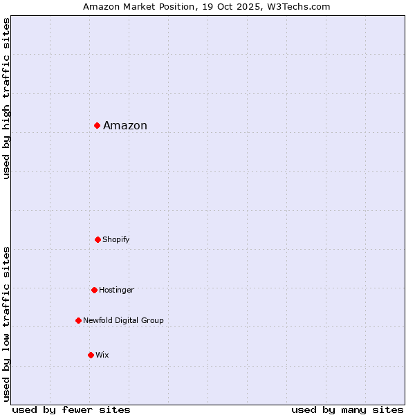 Market position of Amazon