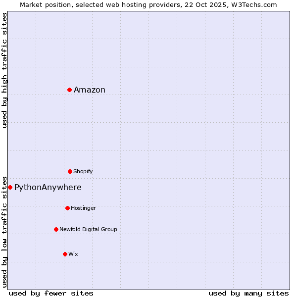 Market position of Amazon vs. PythonAnywhere