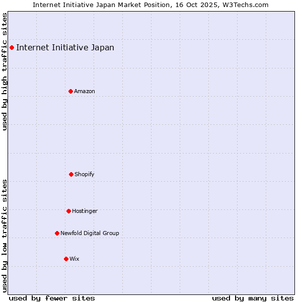 Market position of Internet Initiative Japan