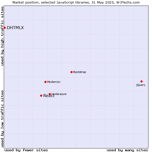 Market position of React vs. DHTMLX