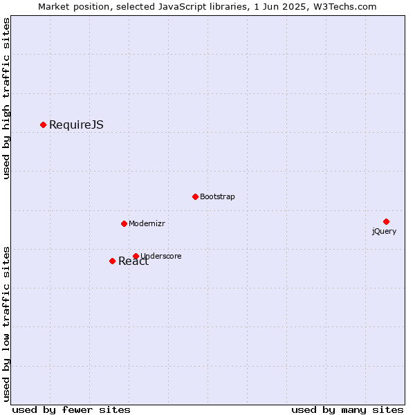 Market position of React vs. RequireJS