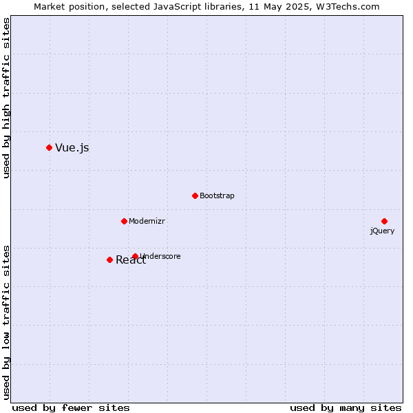Market position of React vs. Vue.js