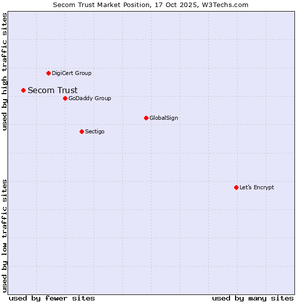 Market position of Secom Trust