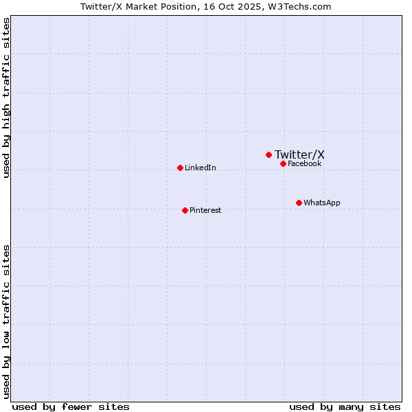 Market position of Twitter/X