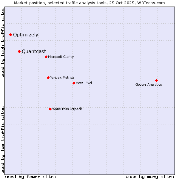 Market position of Quantcast vs. Optimizely