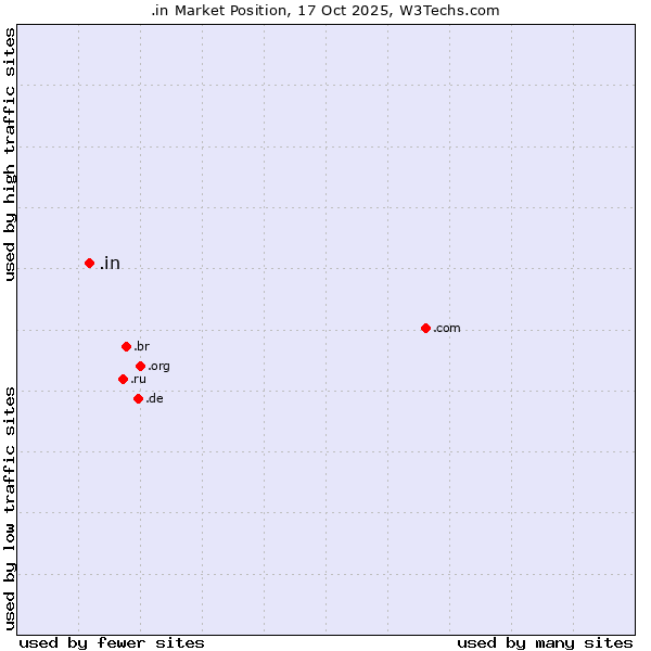 Market position of .in