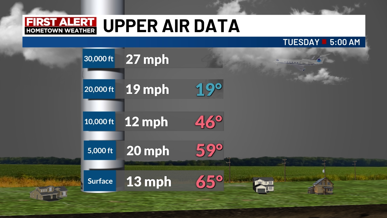 Upper Air Analysis