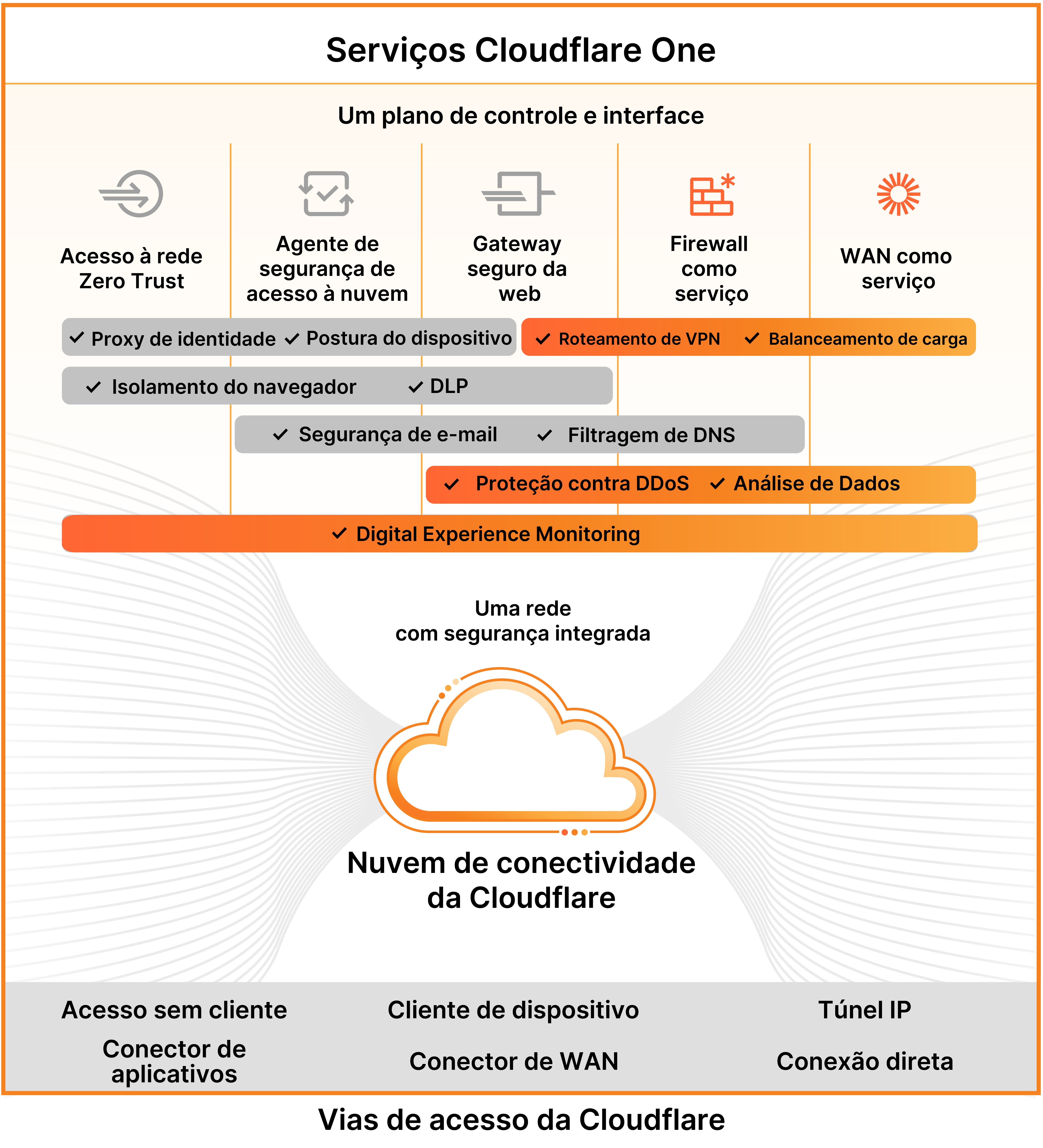 Marketecture de rede como serviço do Cloudflare One