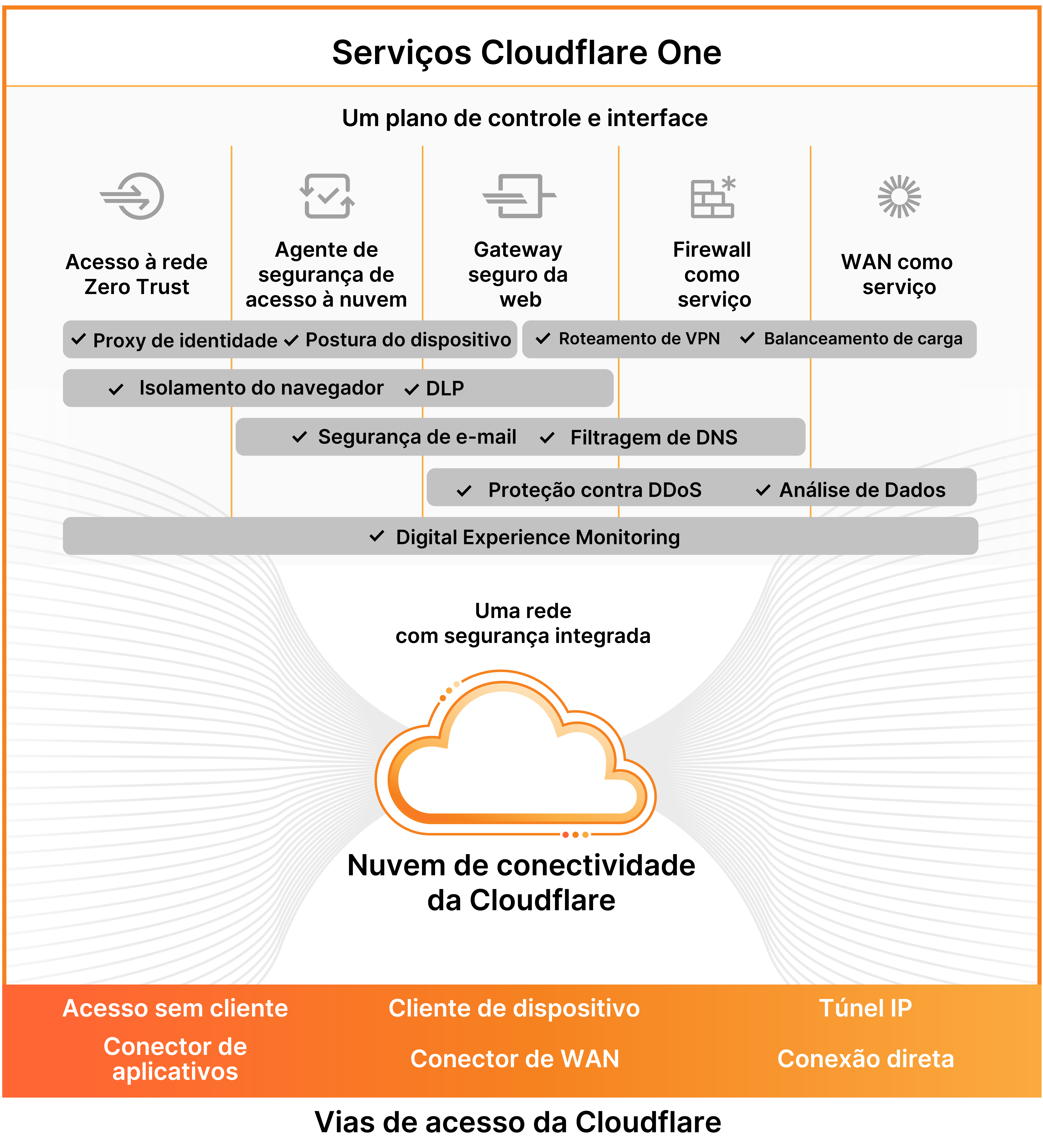 Imagem do marktecture de VIAS DE ACESSO do Cloudflare One