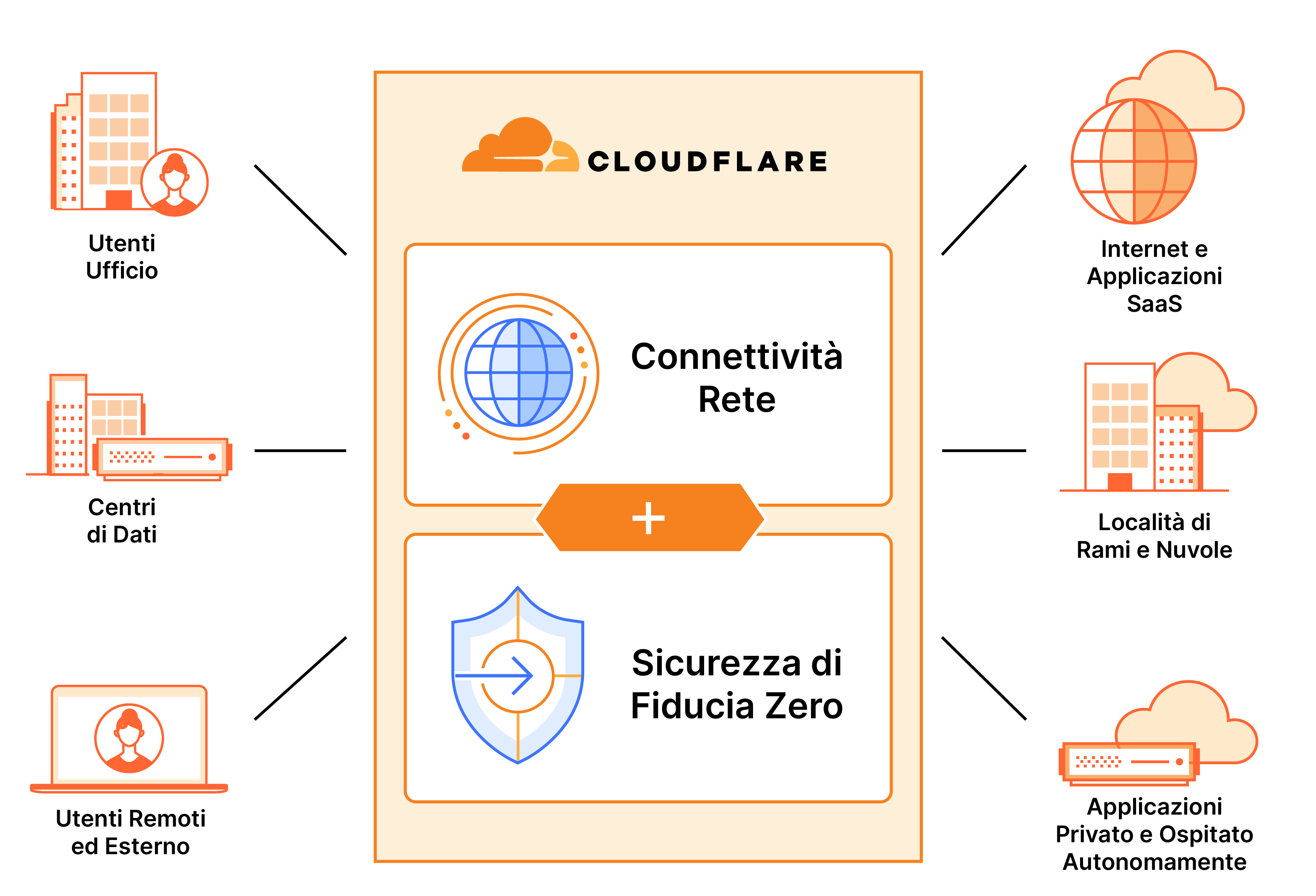 Connettività di rete Zero Trust - Grafico