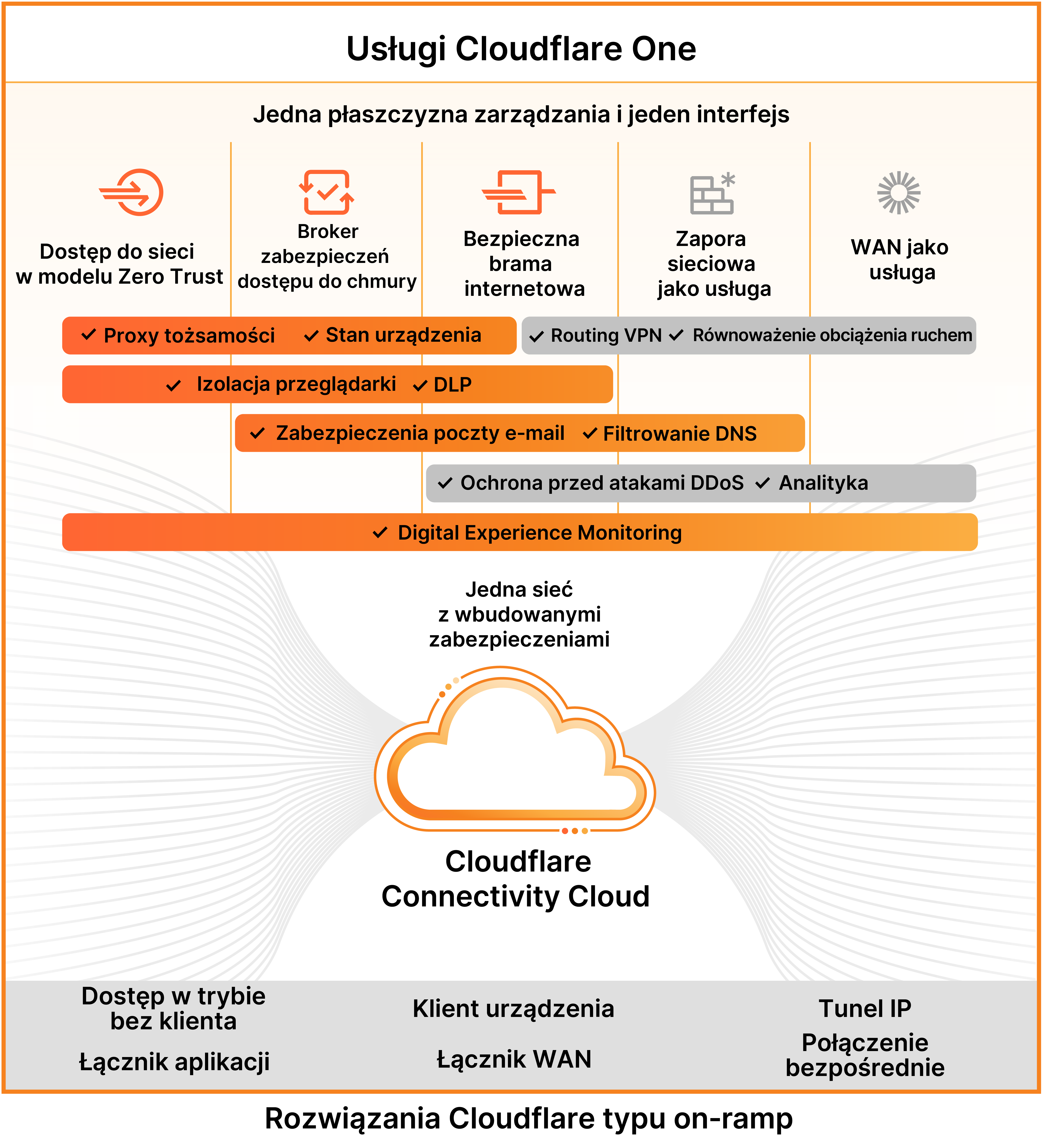 Cloudflare One ZERO TRUST