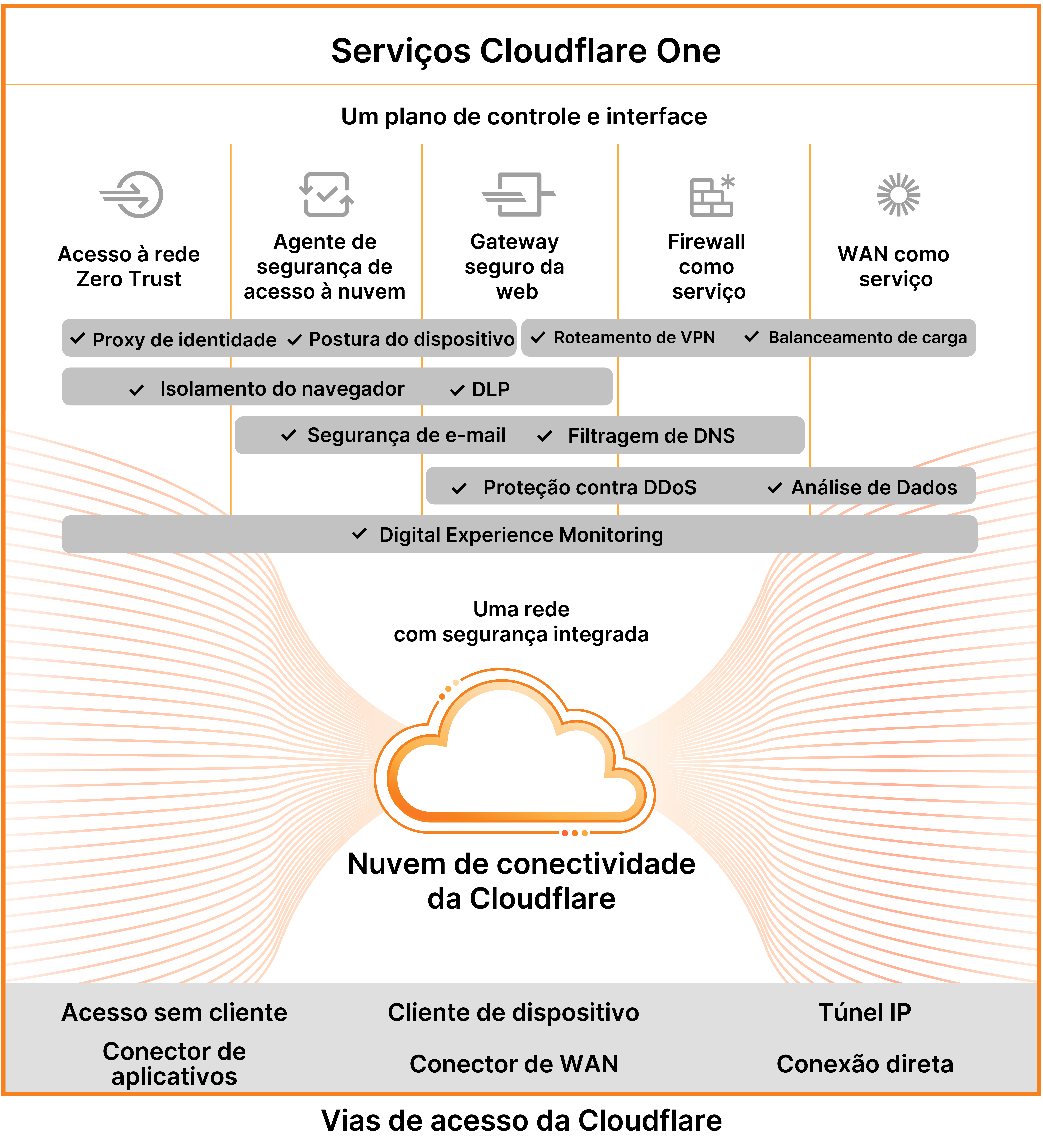 Marketecture de rede do Cloudflare One